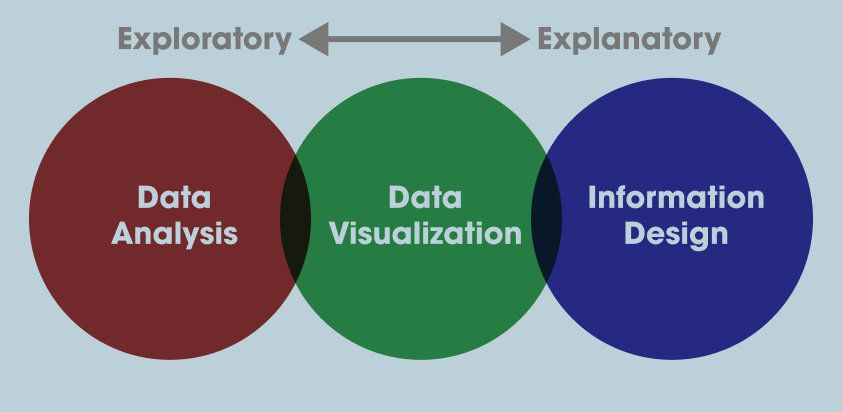 Exploratory explanatory viz