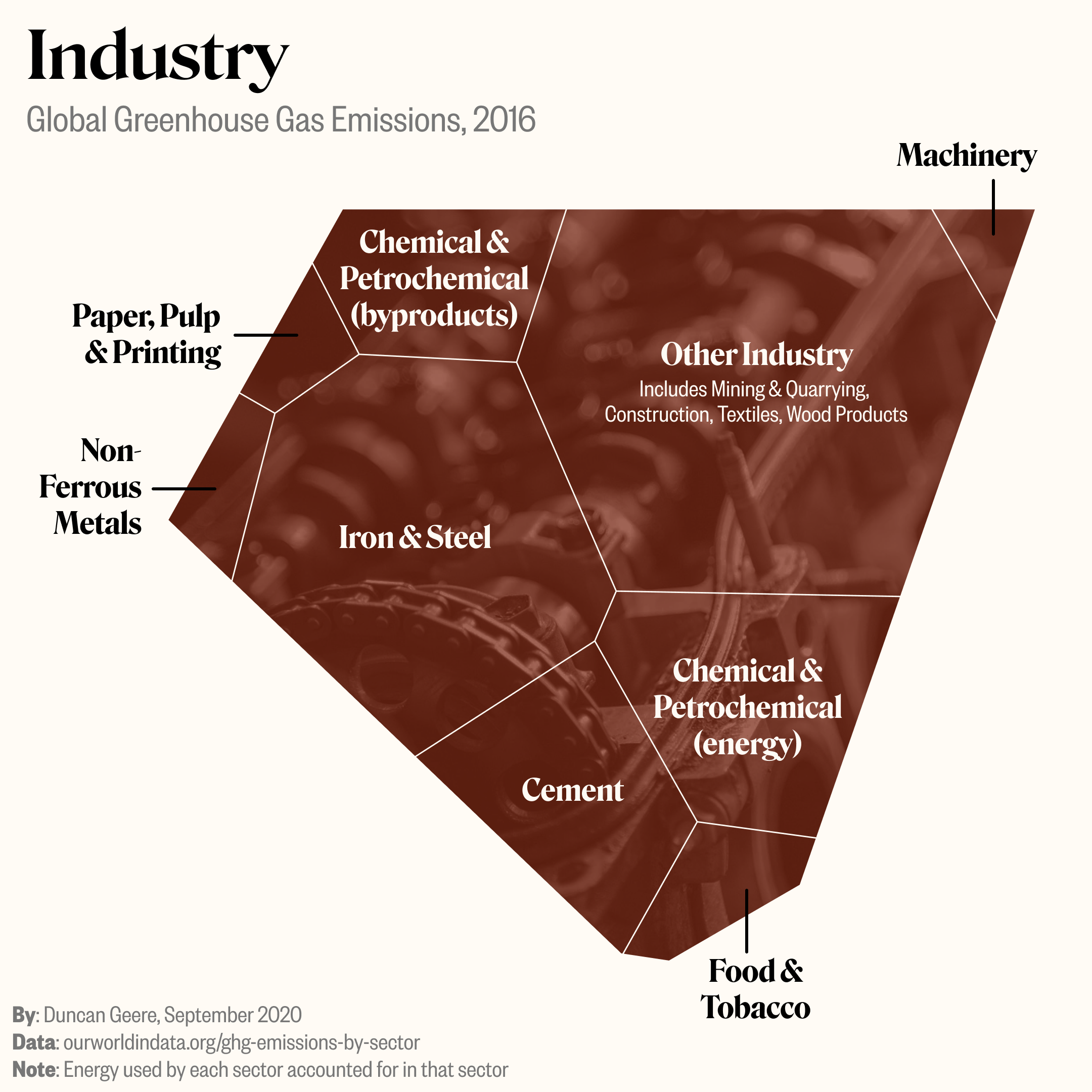 industry emissions, 2016