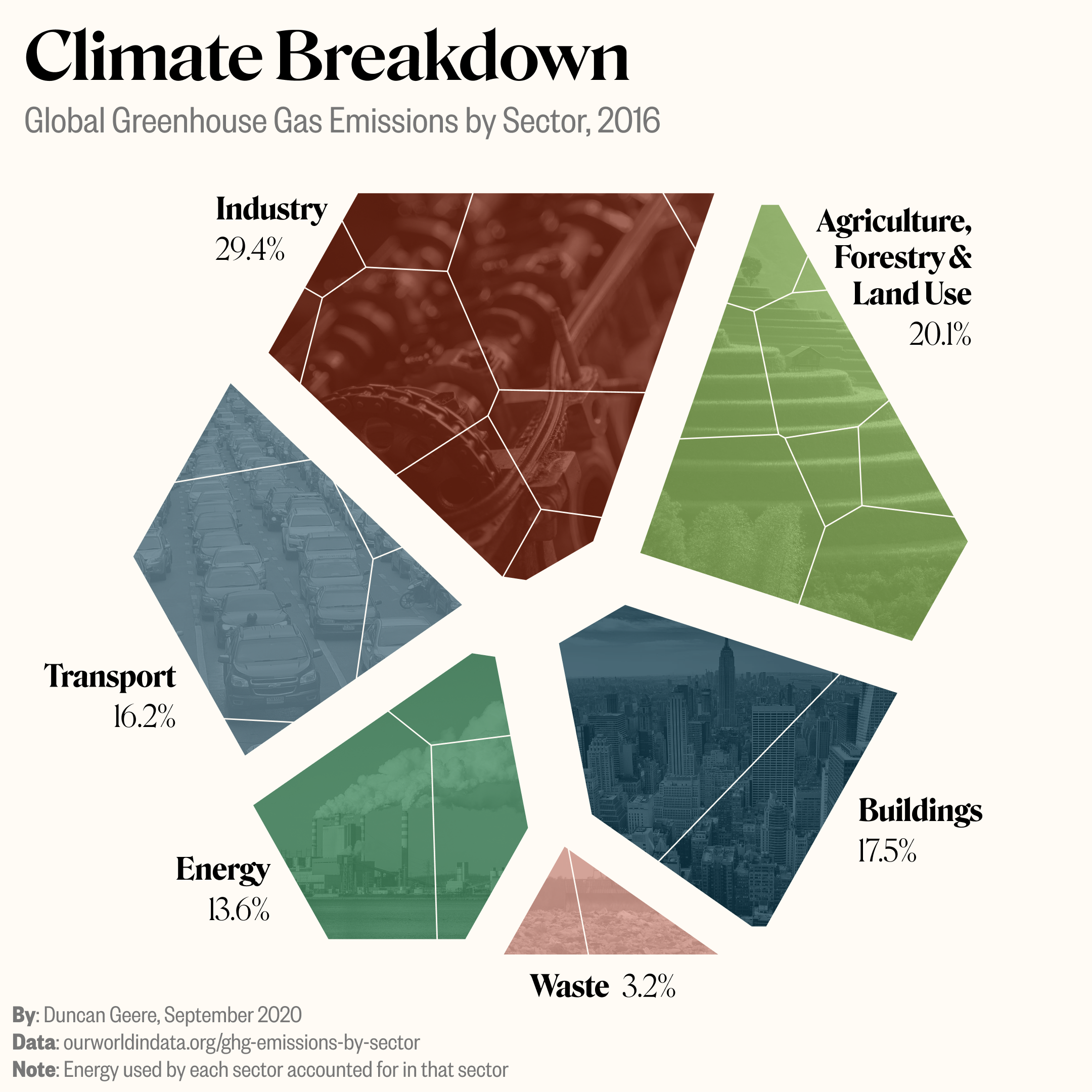 Greenhouse gas emissions by sector, World