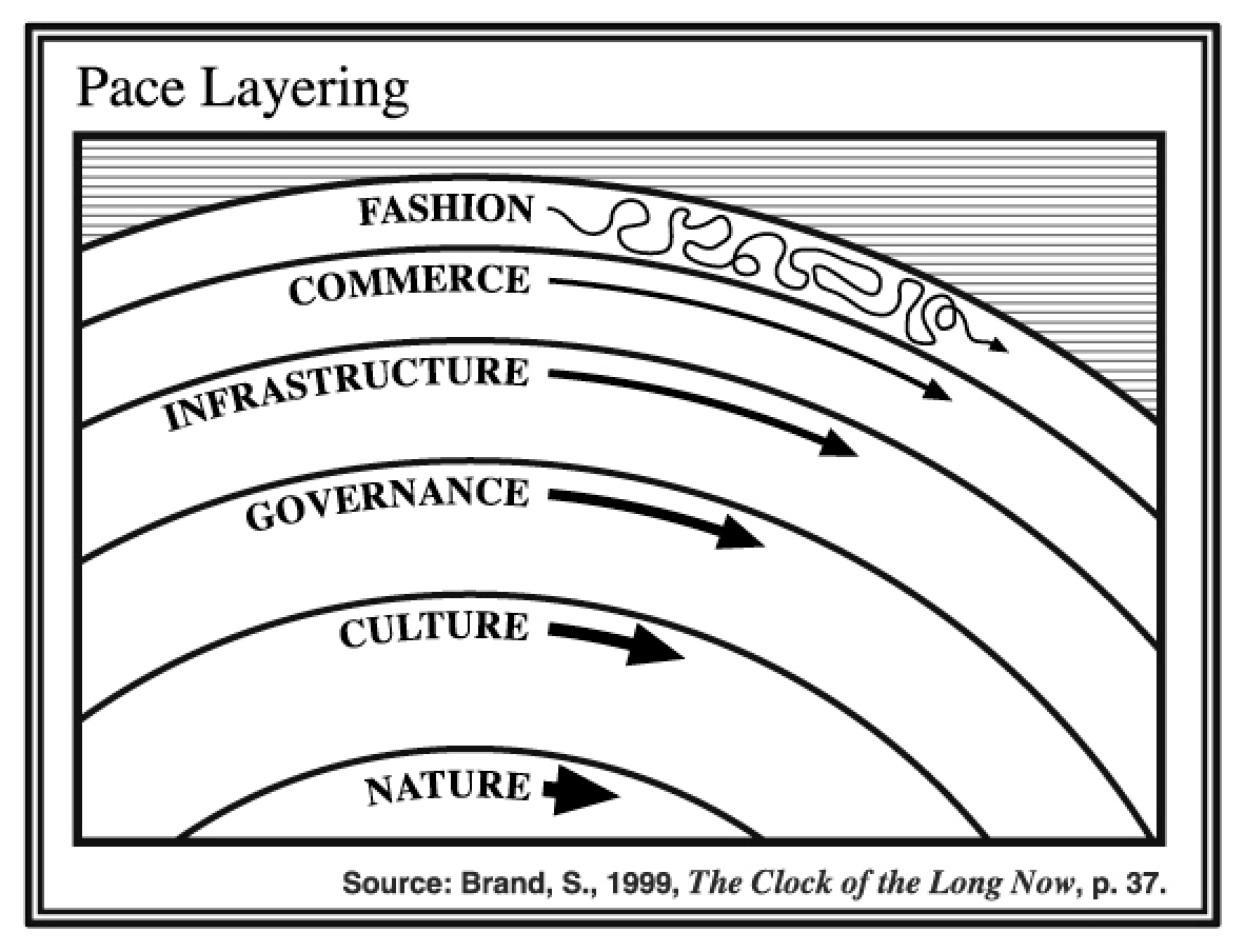 Reading Layers