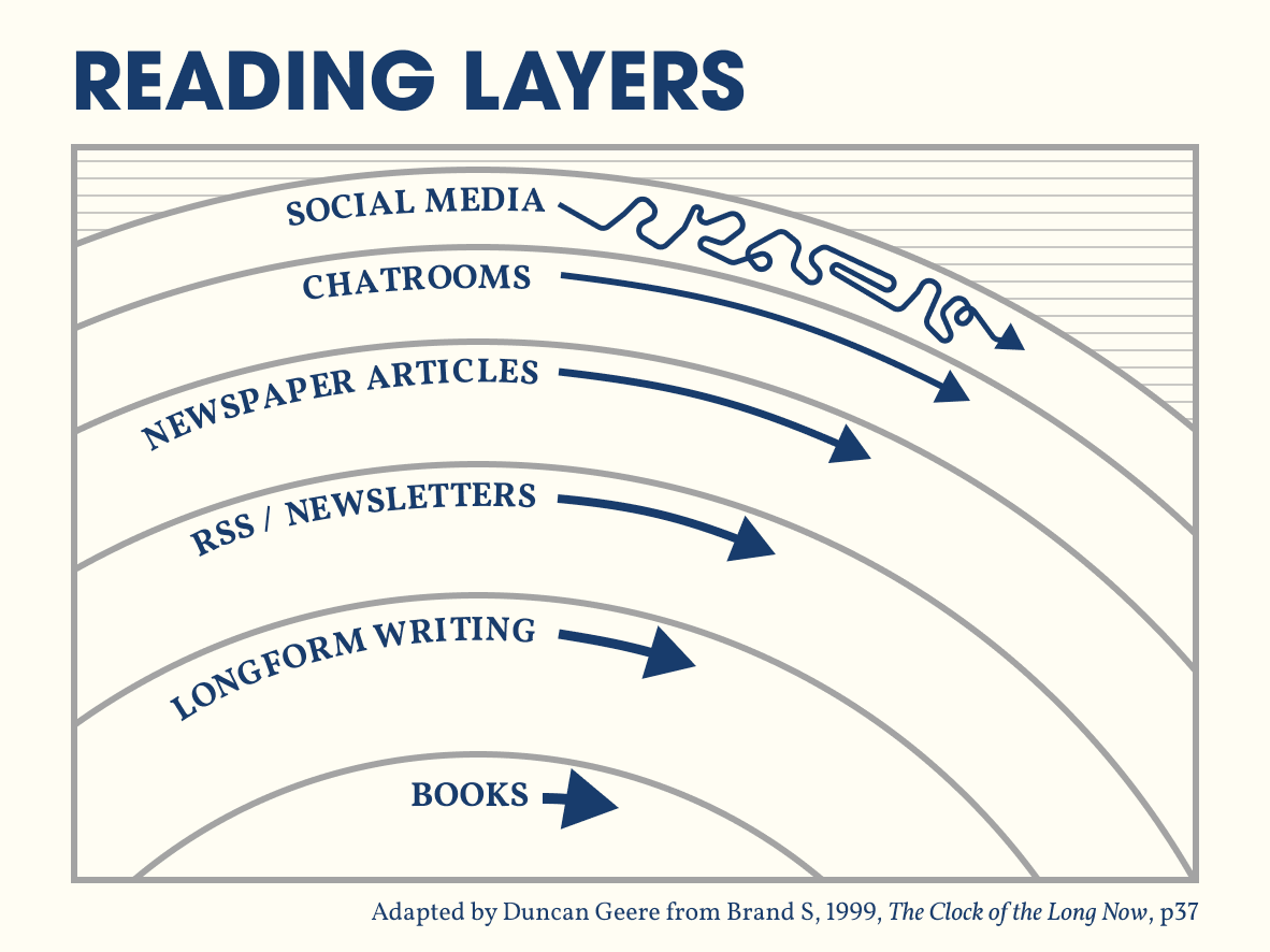 Reading Layers