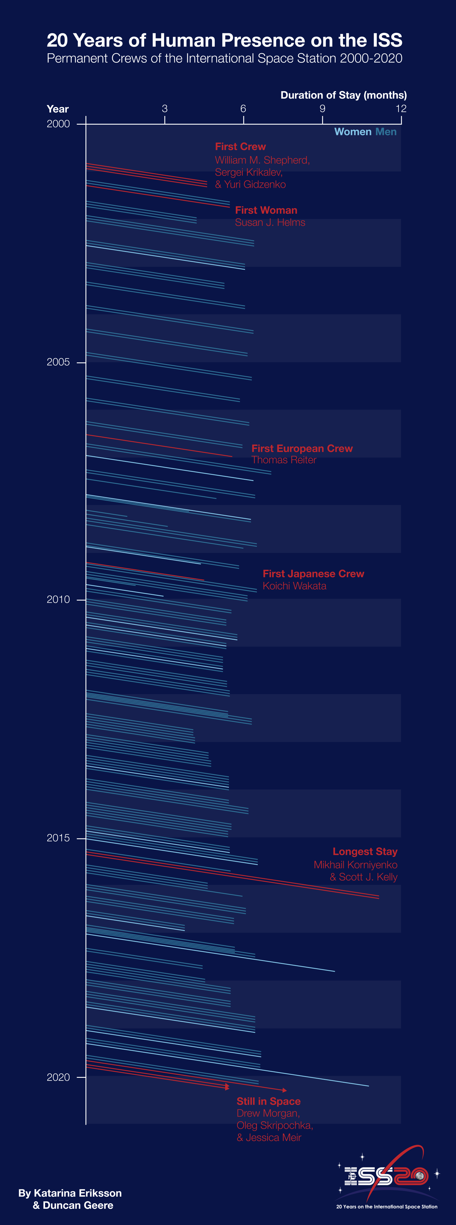 20 Years of Human Presence on the International Space Station