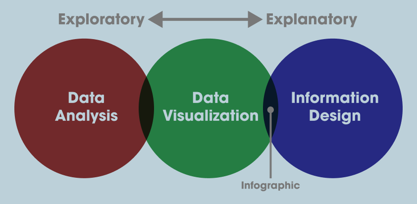 Defining Information Design, Data Visualization and Infographics